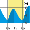 Newbold tide chart for Sunday, September 24, 2023