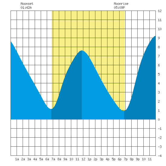 Newbold tide chart for Monday, September 25, 2023