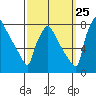 Newbold tide chart for Monday, September 25, 2023