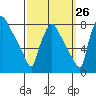 Newbold tide chart for Tuesday, September 26, 2023