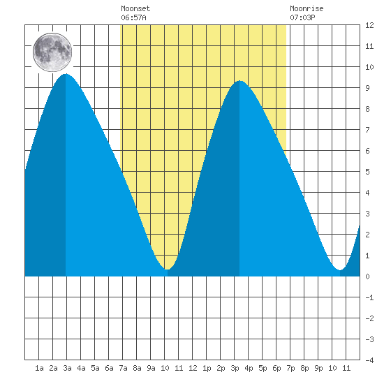 Newbold tide chart for Friday, September 29, 2023