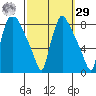 Newbold tide chart for Friday, September 29, 2023