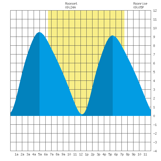 Newbold tide chart for Saturday, September 2, 2023