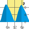 Newbold tide chart for Saturday, September 2, 2023