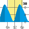 Newbold tide chart for Saturday, September 30, 2023