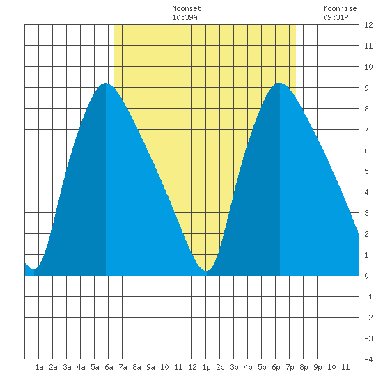 Newbold tide chart for Sunday, September 3, 2023