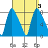 Newbold tide chart for Sunday, September 3, 2023