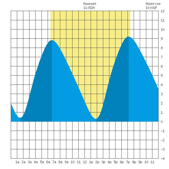 Newbold tide chart for Monday, September 4, 2023