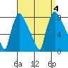 Newbold tide chart for Monday, September 4, 2023