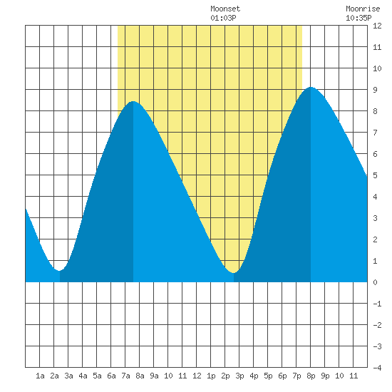 Newbold tide chart for Tuesday, September 5, 2023