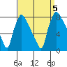 Newbold tide chart for Tuesday, September 5, 2023
