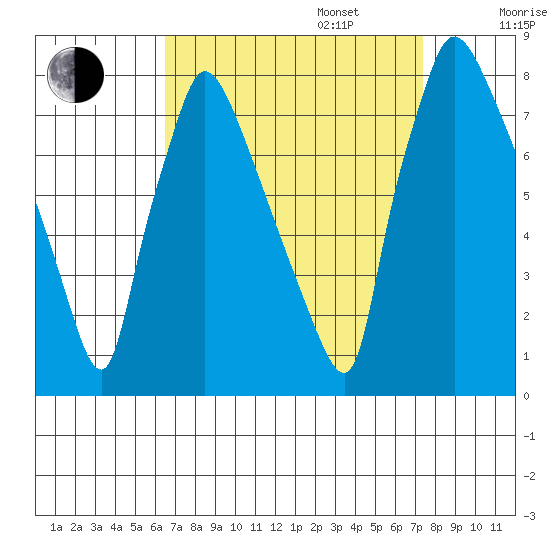 Newbold tide chart for Wednesday, September 6, 2023