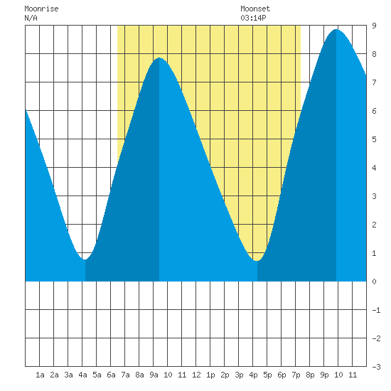 Newbold tide chart for Thursday, September 7, 2023