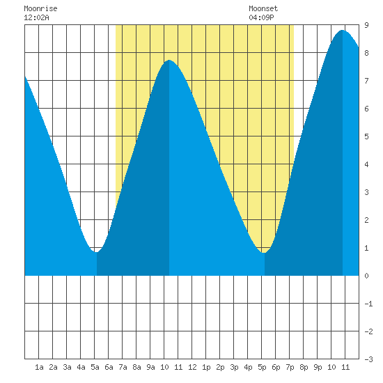 Newbold tide chart for Friday, September 8, 2023