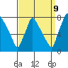 Newbold tide chart for Saturday, September 9, 2023