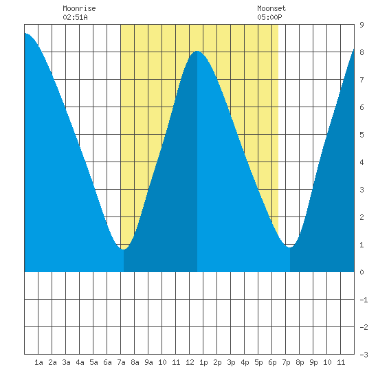 Newbold tide chart for Tuesday, October 10, 2023
