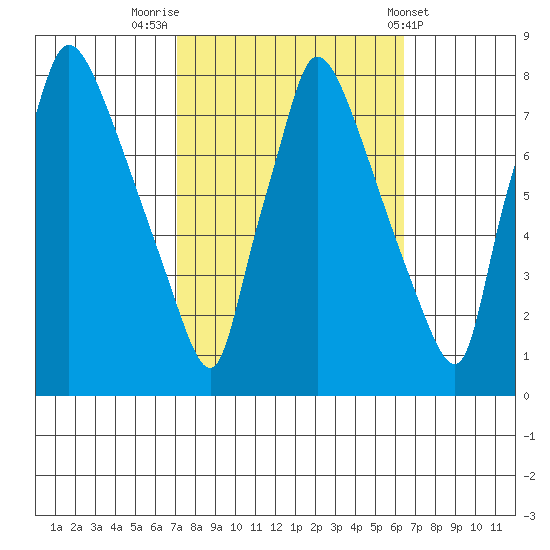 Newbold tide chart for Thursday, October 12, 2023