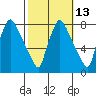Newbold tide chart for Friday, October 13, 2023