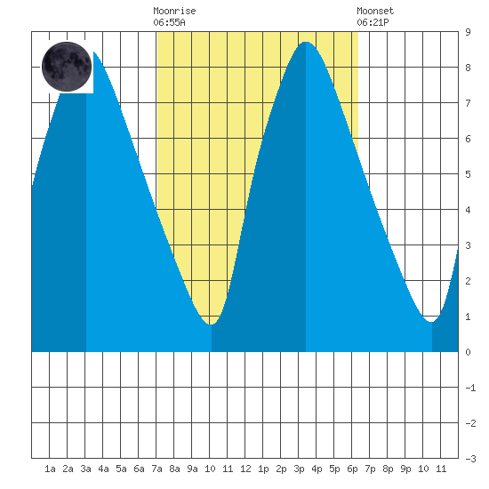 Newbold tide chart for Saturday, October 14, 2023