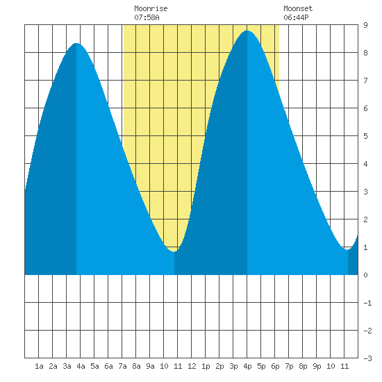 Newbold tide chart for Sunday, October 15, 2023