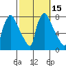 Newbold tide chart for Sunday, October 15, 2023