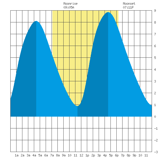 Newbold tide chart for Monday, October 16, 2023