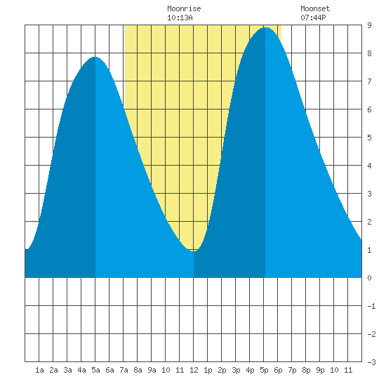 Newbold tide chart for Tuesday, October 17, 2023