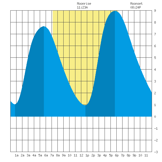 Newbold tide chart for Wednesday, October 18, 2023