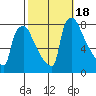 Newbold tide chart for Wednesday, October 18, 2023