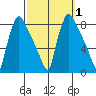 Newbold tide chart for Sunday, October 1, 2023