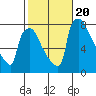 Newbold tide chart for Friday, October 20, 2023