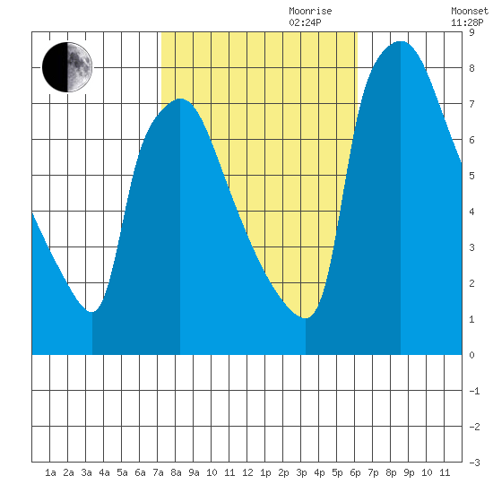 Newbold tide chart for Saturday, October 21, 2023