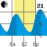 Newbold tide chart for Saturday, October 21, 2023