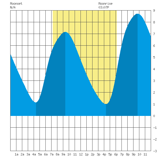 Newbold tide chart for Sunday, October 22, 2023