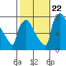 Newbold tide chart for Sunday, October 22, 2023