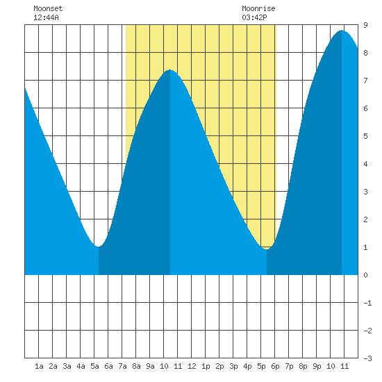 Newbold tide chart for Monday, October 23, 2023