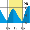 Newbold tide chart for Monday, October 23, 2023