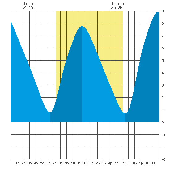 Newbold tide chart for Tuesday, October 24, 2023