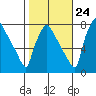 Newbold tide chart for Tuesday, October 24, 2023