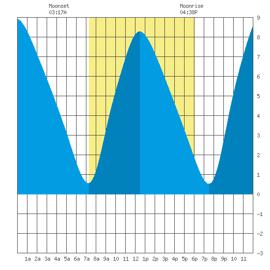 Newbold tide chart for Wednesday, October 25, 2023
