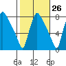Newbold tide chart for Thursday, October 26, 2023