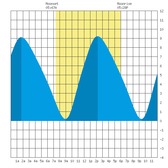 Newbold tide chart for Friday, October 27, 2023