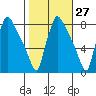 Newbold tide chart for Friday, October 27, 2023