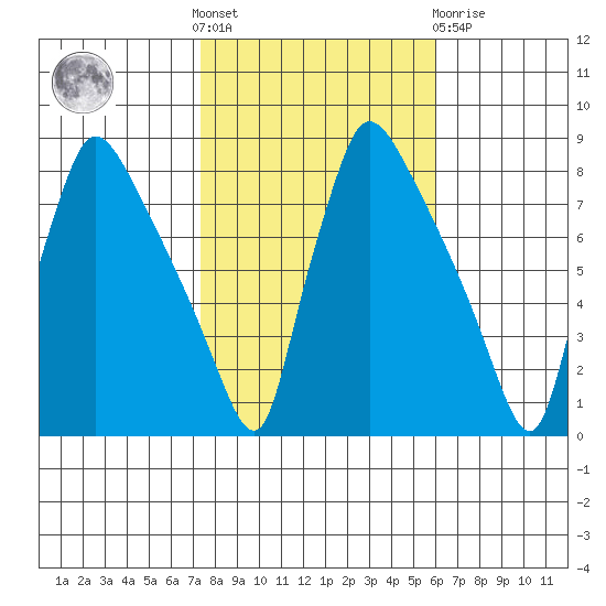Newbold tide chart for Saturday, October 28, 2023