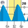 Newbold tide chart for Saturday, October 28, 2023