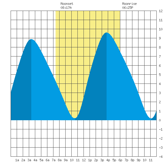 Newbold tide chart for Sunday, October 29, 2023