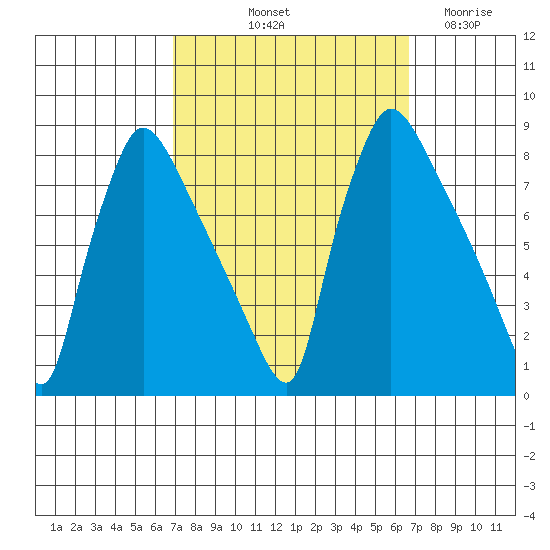 Newbold tide chart for Monday, October 2, 2023
