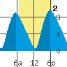 Newbold tide chart for Monday, October 2, 2023