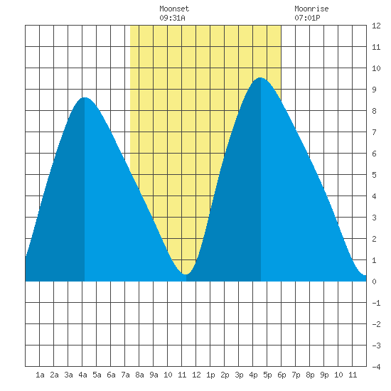Newbold tide chart for Monday, October 30, 2023