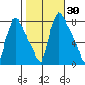 Newbold tide chart for Monday, October 30, 2023